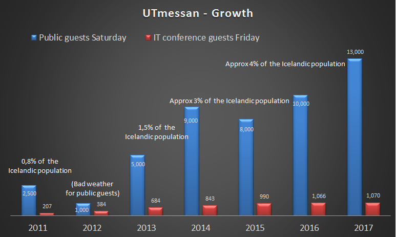 UTmessan Growth